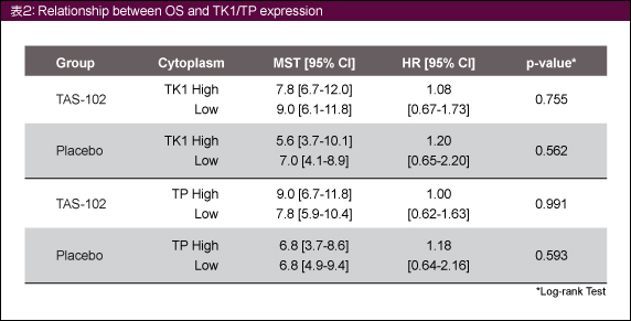 \2: Relationship between OS and TK1/TP expression
