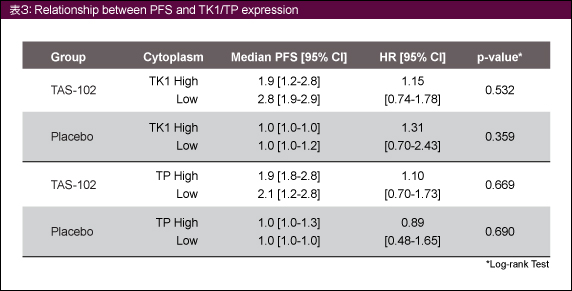 \3: Relationship between PFS and TK1/TP expression