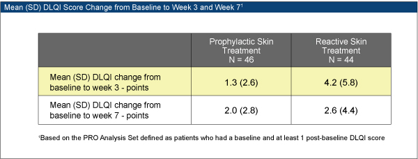 Mean (SD) DLQI Score Change from Baseline to Week 3 and Week 7