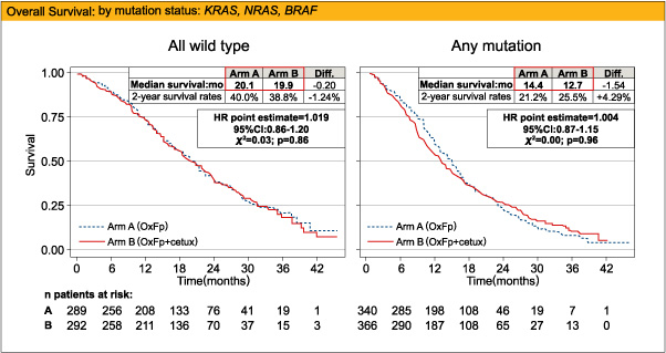 Overall survival:by mutation status:KRAS,NRAS,BRAF