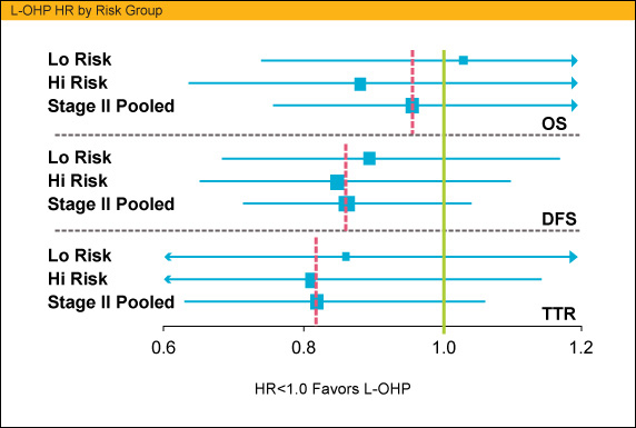 L-OHP HR by Risk Group