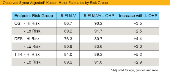 Observed 5 year Adjusted* Kaplan-Meier Estimates by Risk Group