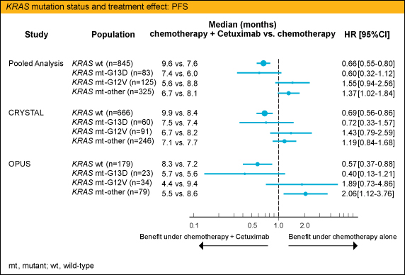 KRAS mutation status and treatment effect: PFS