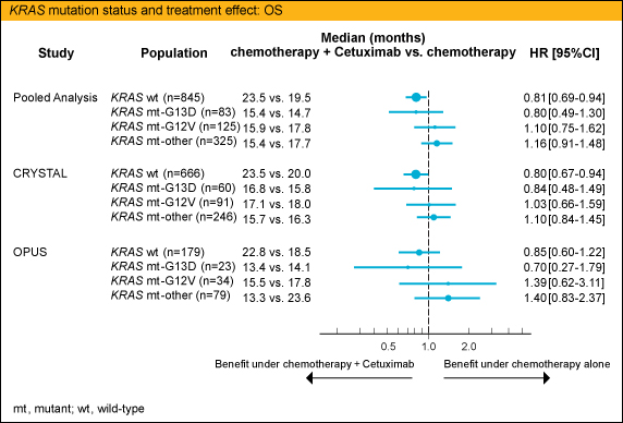 KRAS mutation status and treatment effect: OS