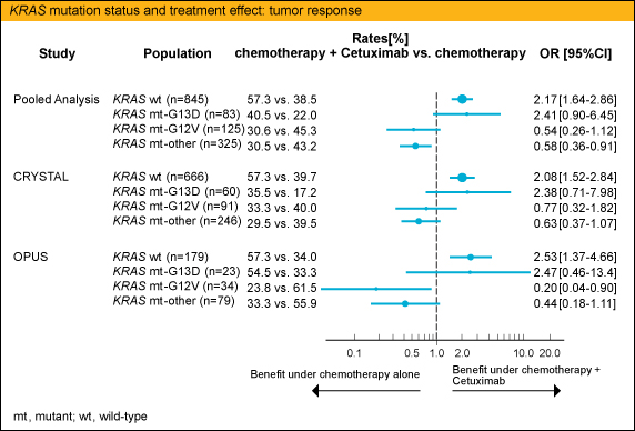 KRAS mutation status and treatment effect: tumor response