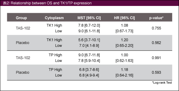 表2: Relationship between OS and TK1/TP expression