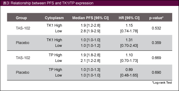 表3: Relationship between PFS and TK1/TP expression