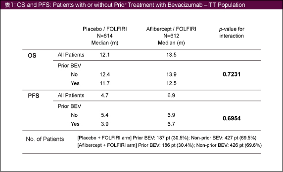 \1: OS and PFS: Patient with or without Prior Treatment with Bevacizumab - ITT Population