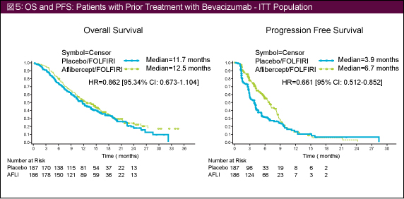 }5: OS and PFS: Patients with Prior Treatment with Bevacizumab - ITT Population