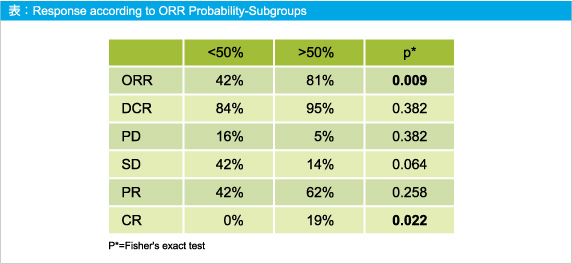 \:Response according to ORR Probability-Subgroups