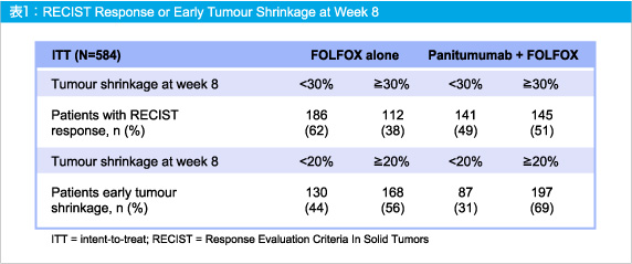 \1:RECIST Response or Early Tumour Shrinkage at Week 8