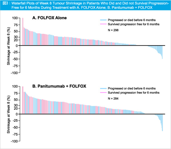 }3:Waterfall Plots of Week 8 Tumour Shrinkage in Patients Who Did and Did not Survival Progression-Free for 6 Months During Treatment with A. FOLFOX Alone; B. Panitumumab + FOLFOX