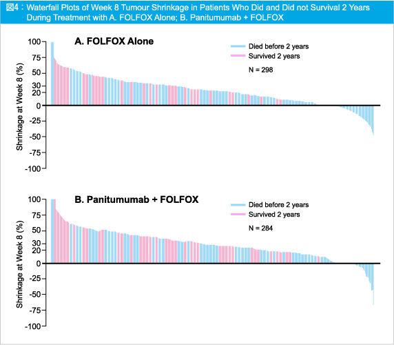 }4:Waterfall Plots of Week 8 Tumour Shrinkage in Patients Who Did and Did not Survival 2 Years During Treatment with A. FOLFOX Alone; B. Panitumumab + FOLFOX