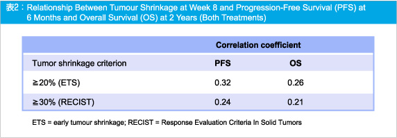 \2:Relationship Between Tumour Shrinkage at Week 8 and Progression-Free Survival (PFS) at 6 Months and Overall Survival (OS) at 2 Years (Both Treatments)