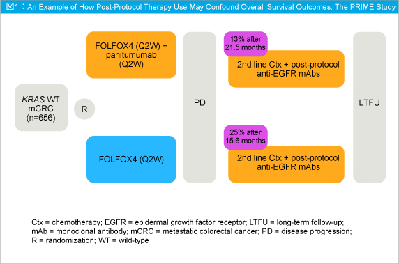 }1:An Example of How Post-Protocol Therapy Use May Confound Overall Survival Outcomes:The PRIME Study