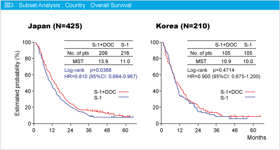 図3:Subset Analysis:Country Overall Survival