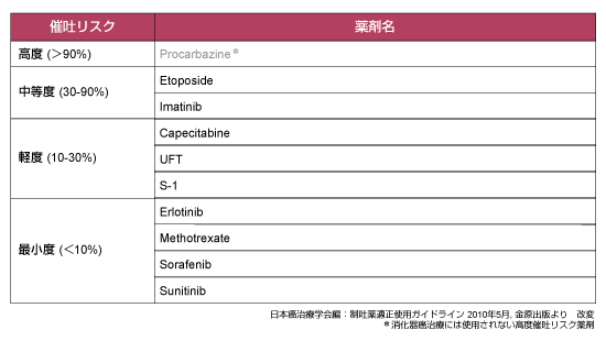 表2:消化器癌における経口抗癌剤の催吐性リスク分類