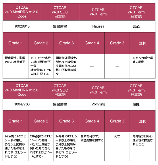 \3FCTCAE v4.0-JCOGmCTCAE v4.03/MedDRA v12.0({\LFMedDRA/J v16.0)Ή-2013N49]