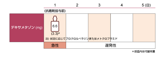 C:軽度催吐性リスク