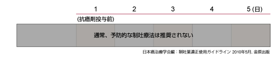 D:最小度催吐性リスク