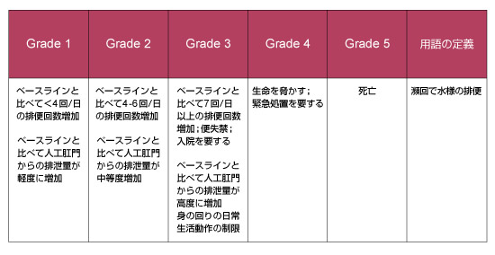 \1F̃O[h (CTCAE v.4.0)