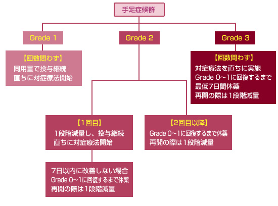 図3