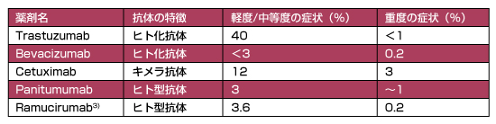 表1