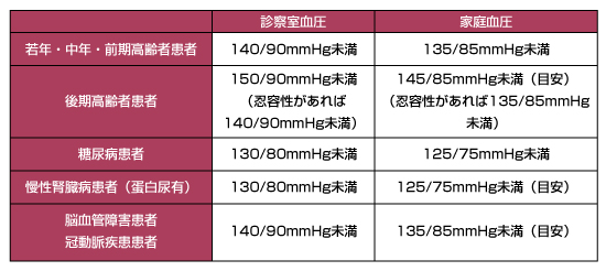 高血圧 副作用対策講座 消化器癌治療の広場 Gi Cancer Net