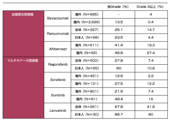 高血圧 副作用対策講座 消化器癌治療の広場 Gi Cancer Net