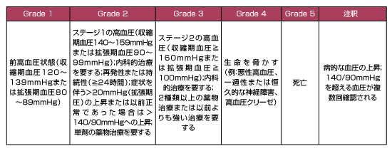 高血圧 副作用対策講座 消化器癌治療の広場 Gi Cancer Net