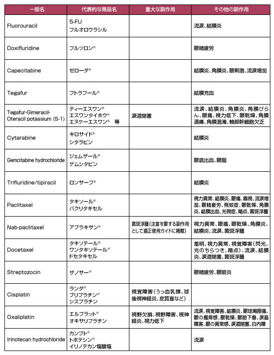 表2