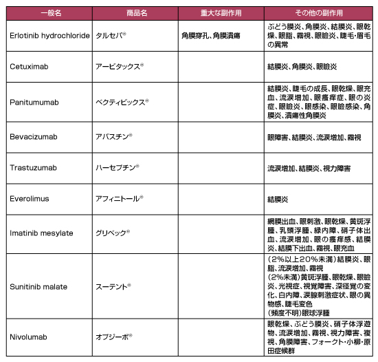 表3