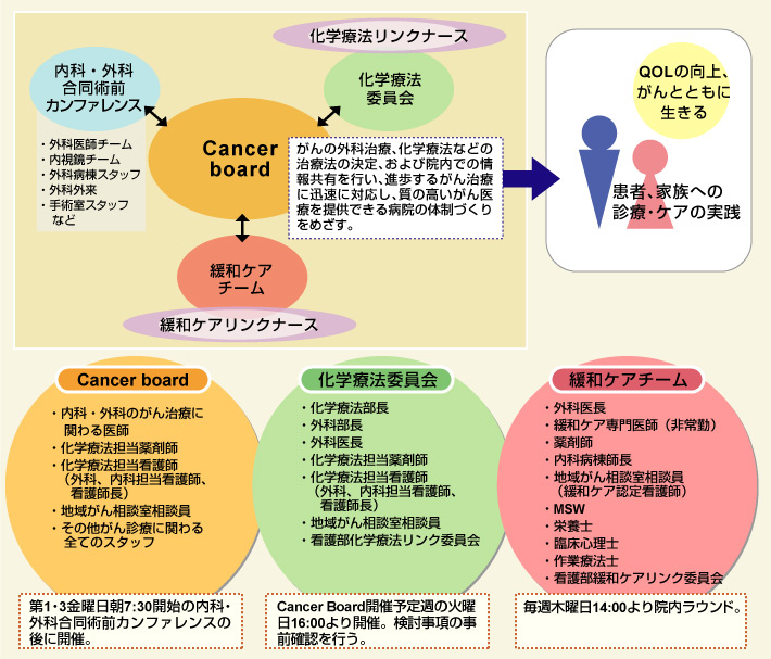 短期研修後のがん診療概念図