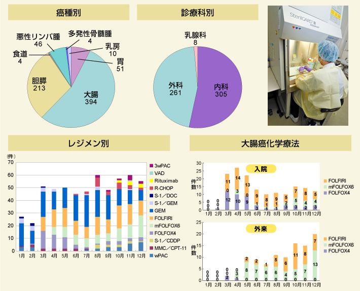 2007年の薬剤師の無菌調製件数(2007.1月〜12月)