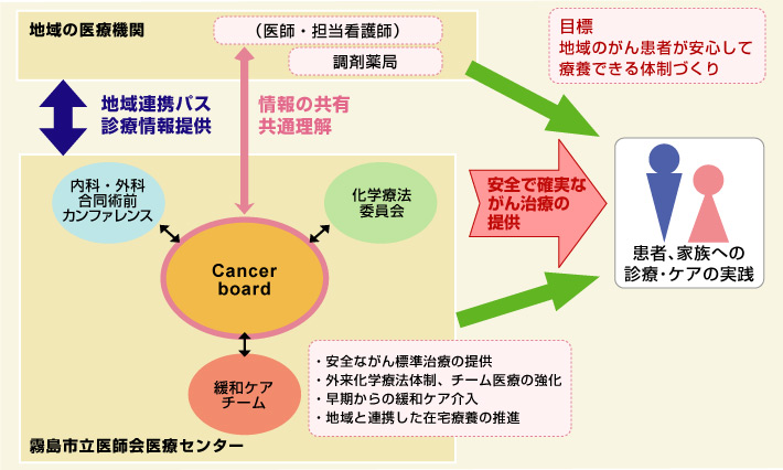 がん診療地域連携概念図