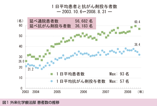 図1 外来化学療法部 患者数の推移