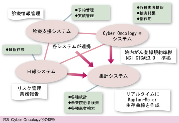 図3 Cyber Oncology®の特徴