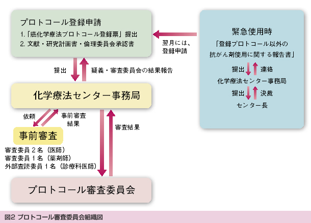 図2 プロトコール審査委員会組織図