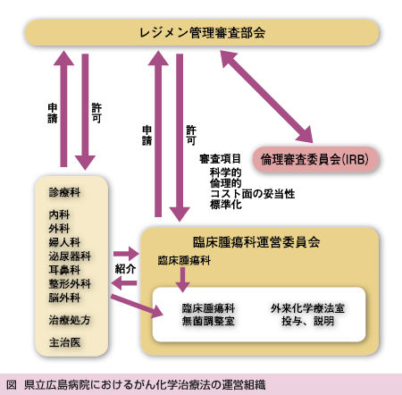 図 県立広島病院におけるがん化学治療法の運営組織