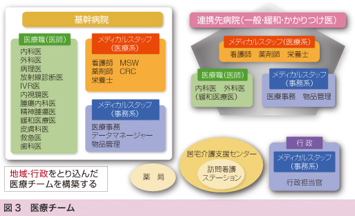 図3 医療チーム