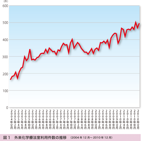 図1 外来化学療法室利用件数の推移(2004年12月〜2010年12月)