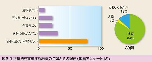 図2 化学療法を実施する場所の希望とその理由(患者アンケートより)