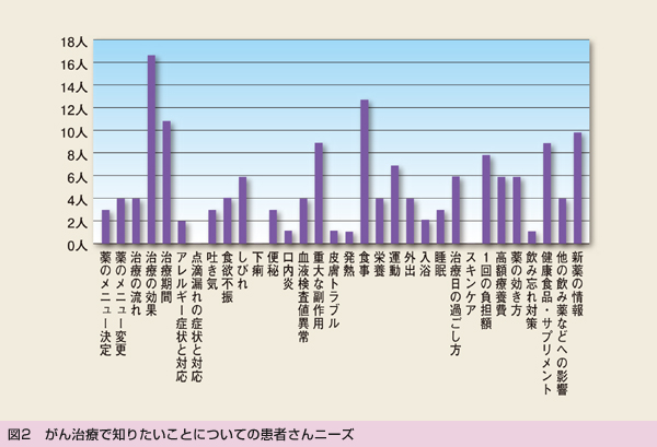 図2 がん治療で知りたいことについての患者さんニーズ