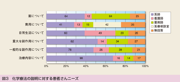 図3 化学療法の説明に対する患者さんニーズ