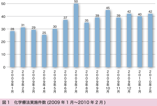 図1 化学療法実施件数(2009年1月〜2010年2月)