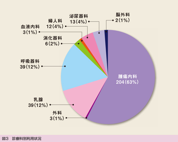図3 診療科別利用状況
