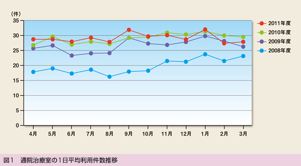 図1 通院治療室の1日平均利用件数推移