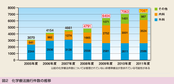 図2 化学療法施行件数の推移