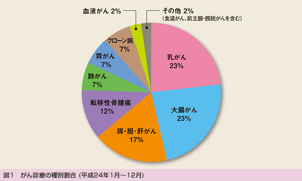 図1 がん診療の種別割合 (平成24年1月〜12月)