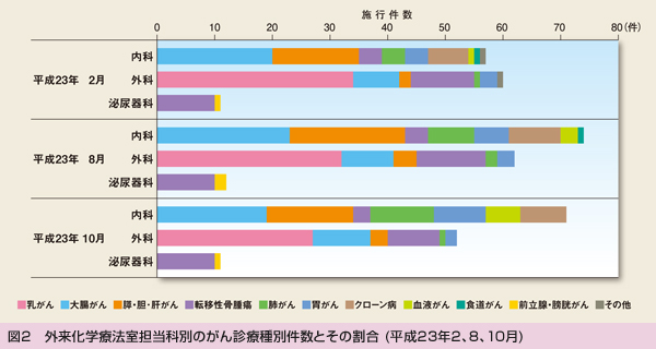 図2 外来化学療法室担当科別のがん診療種別件数とその割合 (平成23年2、8,10月)